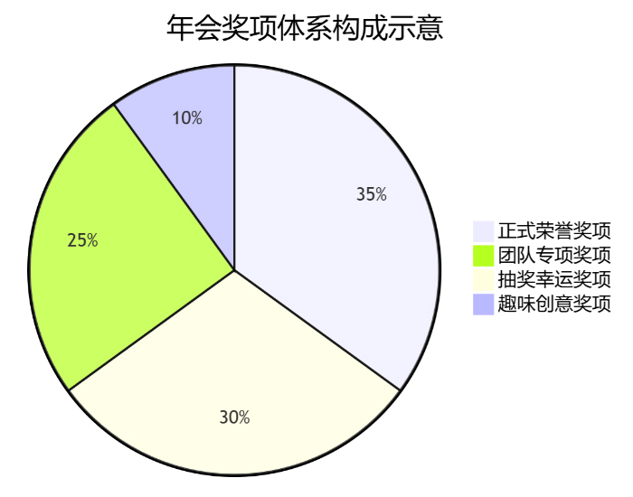 年會(huì)獎(jiǎng)項(xiàng)體系構(gòu)成示意